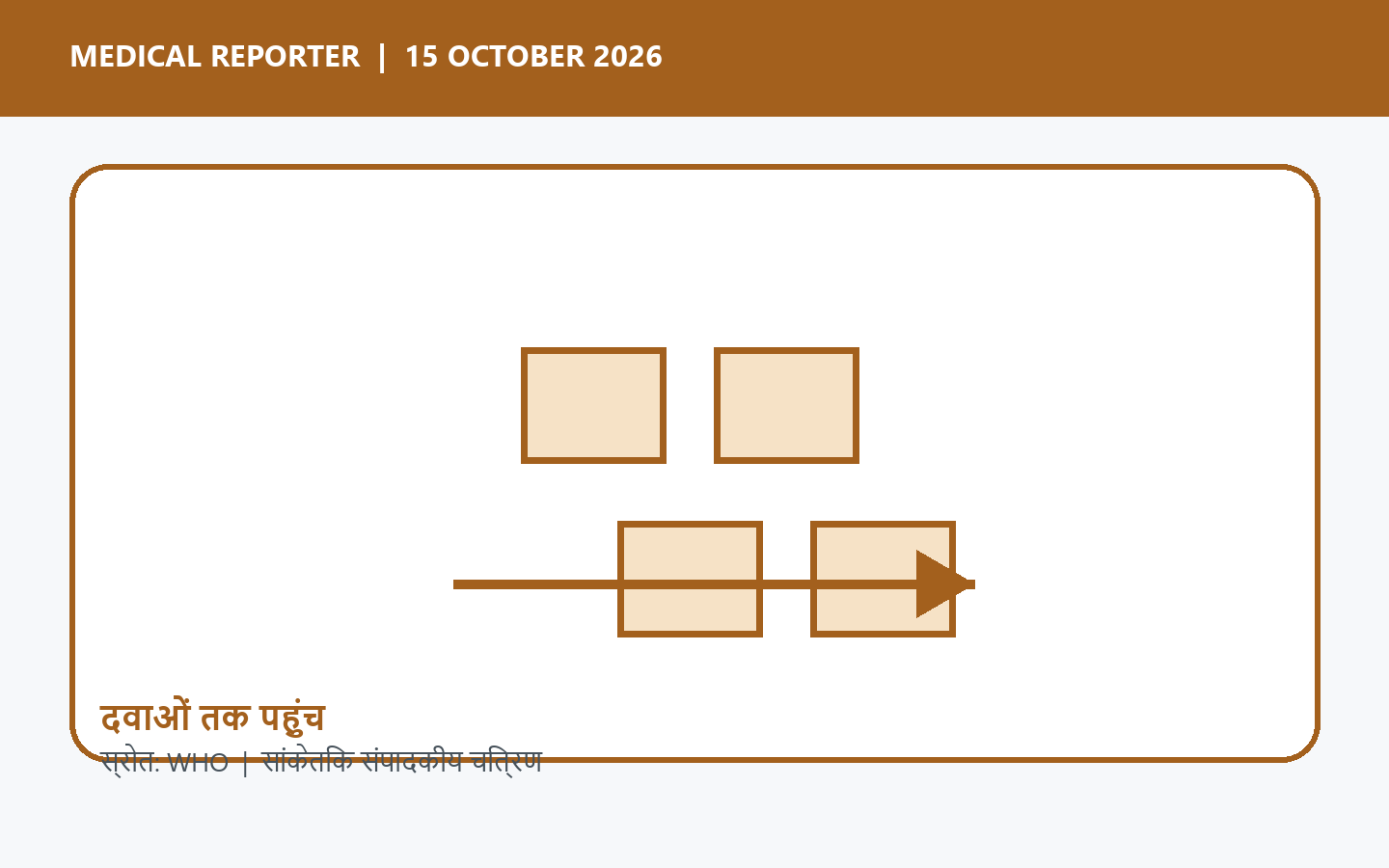 NTD medicines के लिए forecasting, warehouse और delivery chain का सांकेतिक चित्रण